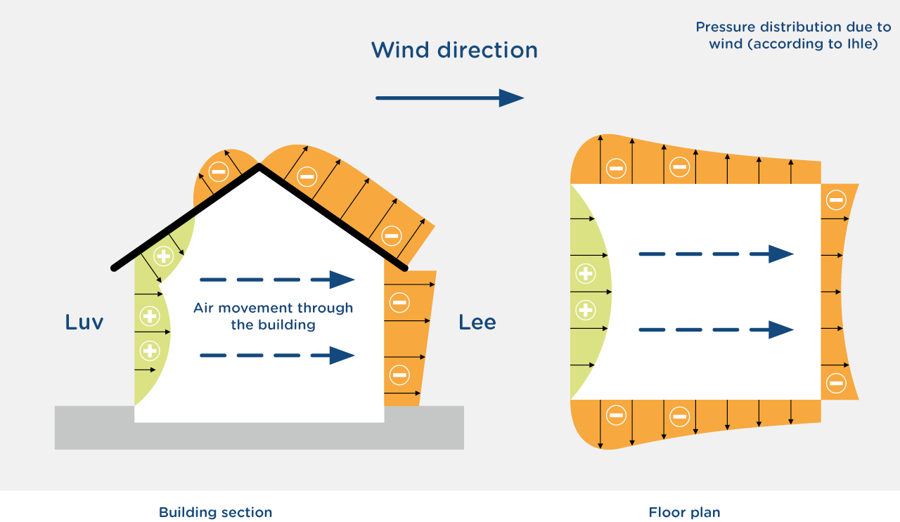 The influence of wind and thermals influence of wind and thermals