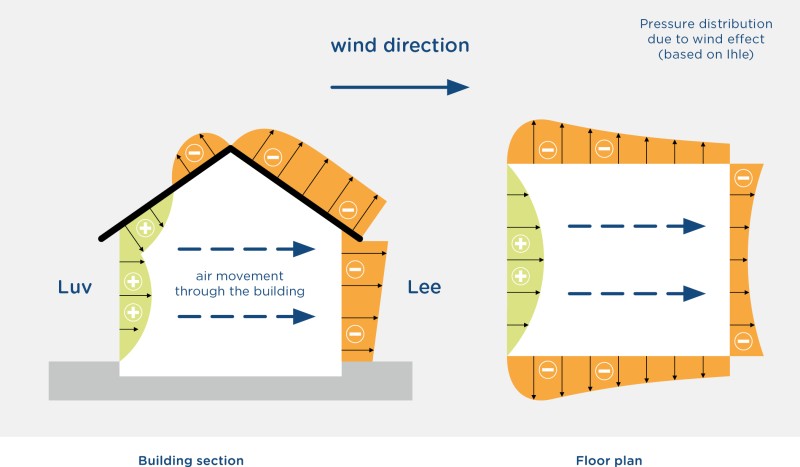 Influence of wind and thermal updraft on ventilation | Regel-air® Window  vent